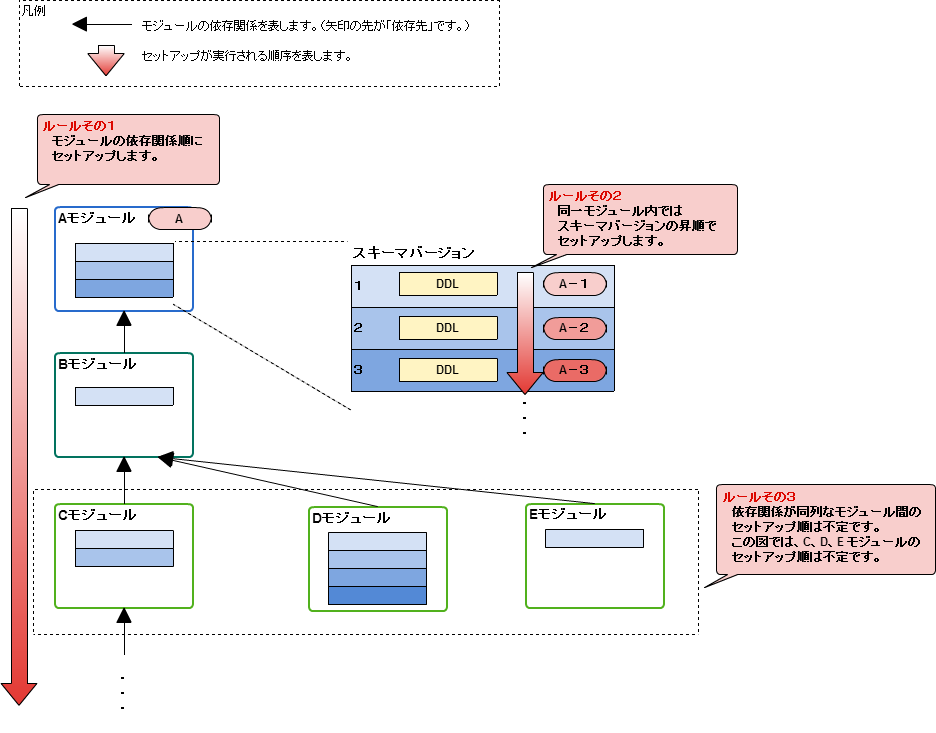 Setup order of System database setup