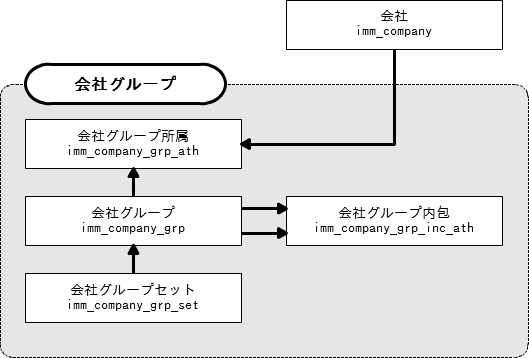 ../../_images/company_group_structure_er.png